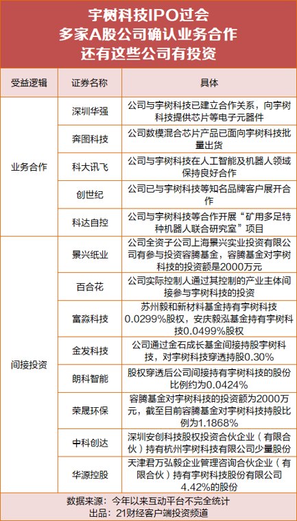 刚刚,宇树科技IPO过会!这些A股公司确认有合作(附名单)